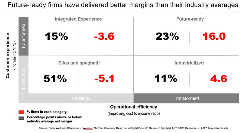 Three Types of Digitalization Journeys