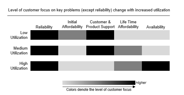 Customer Needs - Power Utilization