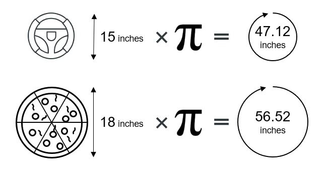 Calculating the circumference of a circle using pi