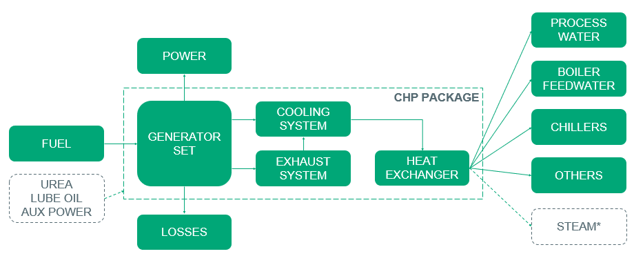 CHP enclosure concept