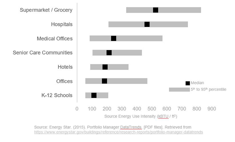 Healthcare - Cost of energy to resiliency