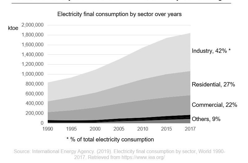 Cummins - Electricity Final Consumption by Sector