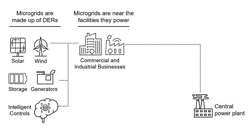 Cummins Microgrids - Infographic