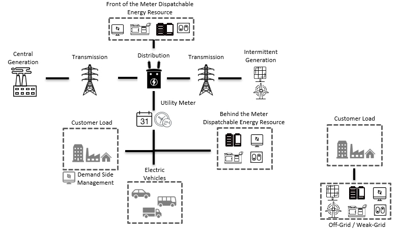 Distributed generation solutions - Infographic