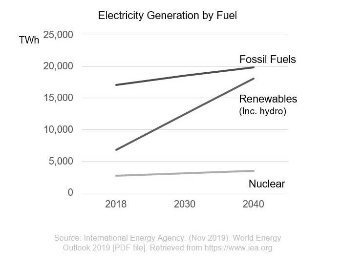 World's electricity product by source - Cummins