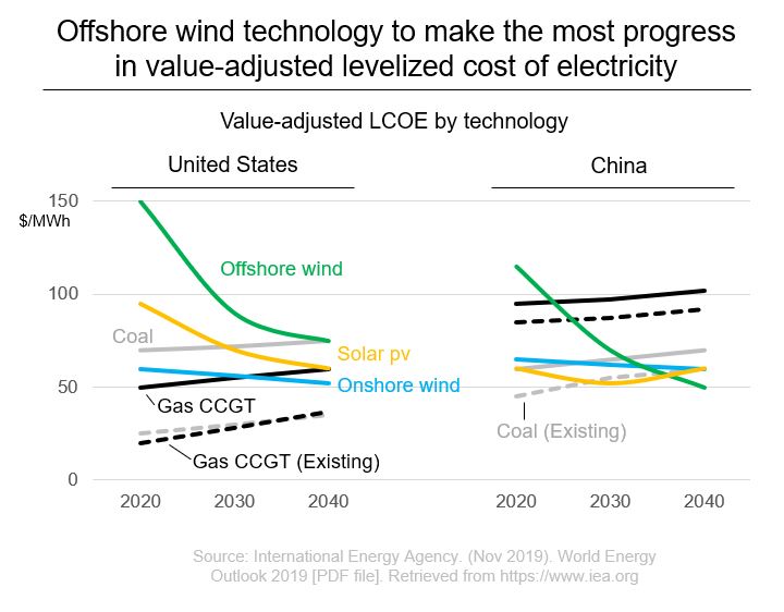 offshore wind technology us v china