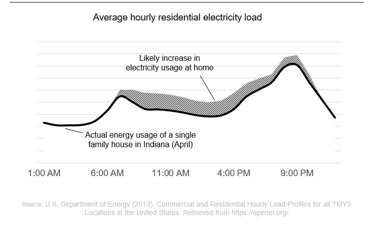 Cummins - Average hourly residential electricity load