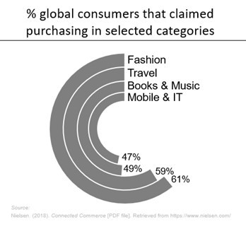 Purchasing Consumption Use