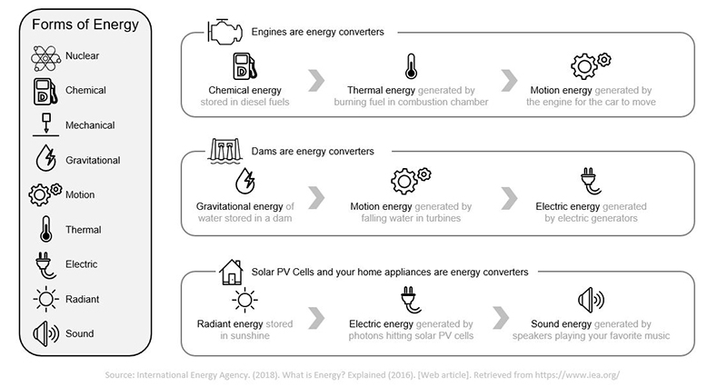 Forms of energy