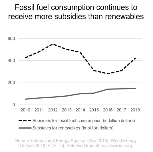 fossil fuel consumption