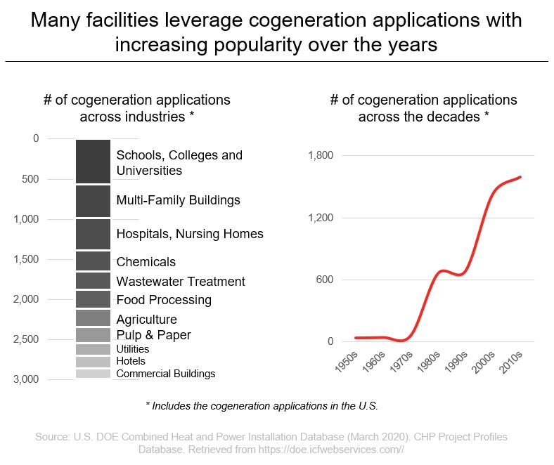 Many facilities leverage cogeneration applications with increasing popularity over the years