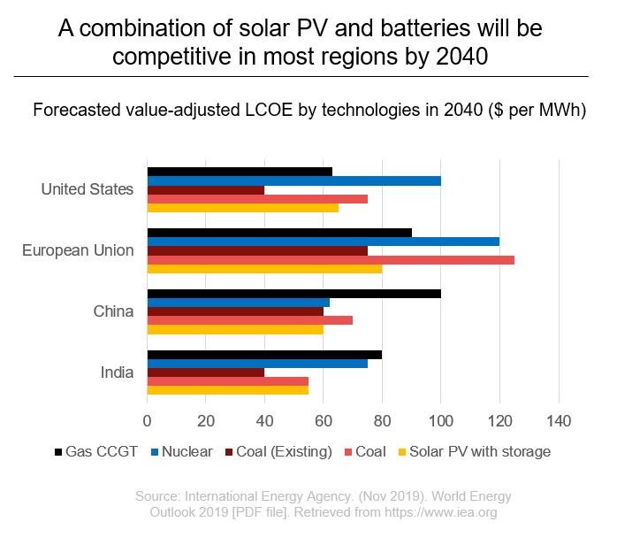 Forecasted solar PV and Batterie tech chart