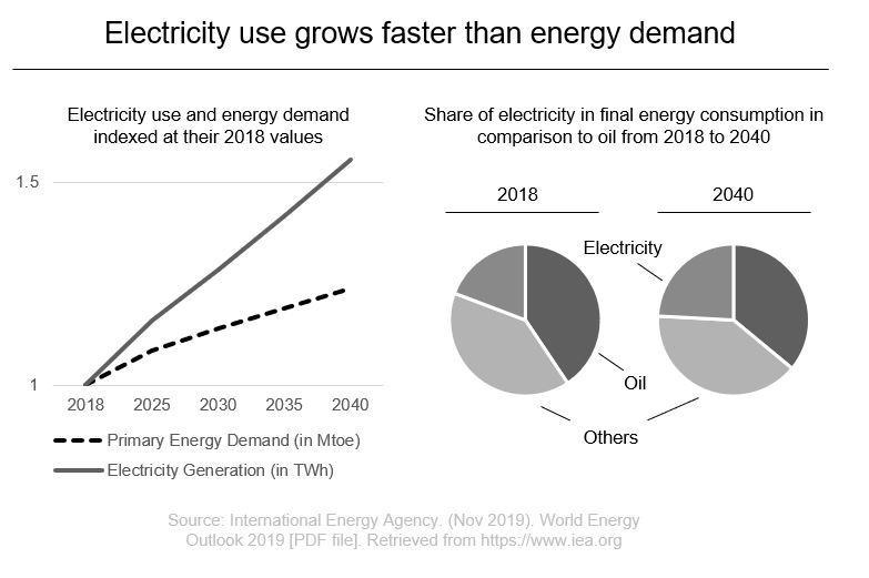 Electricity and Energy Demand