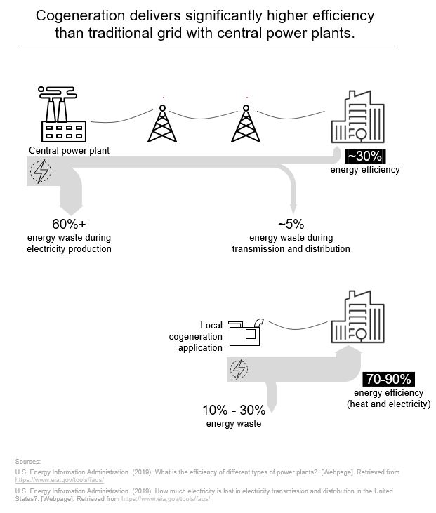 Cogeneration delivers high efficiency