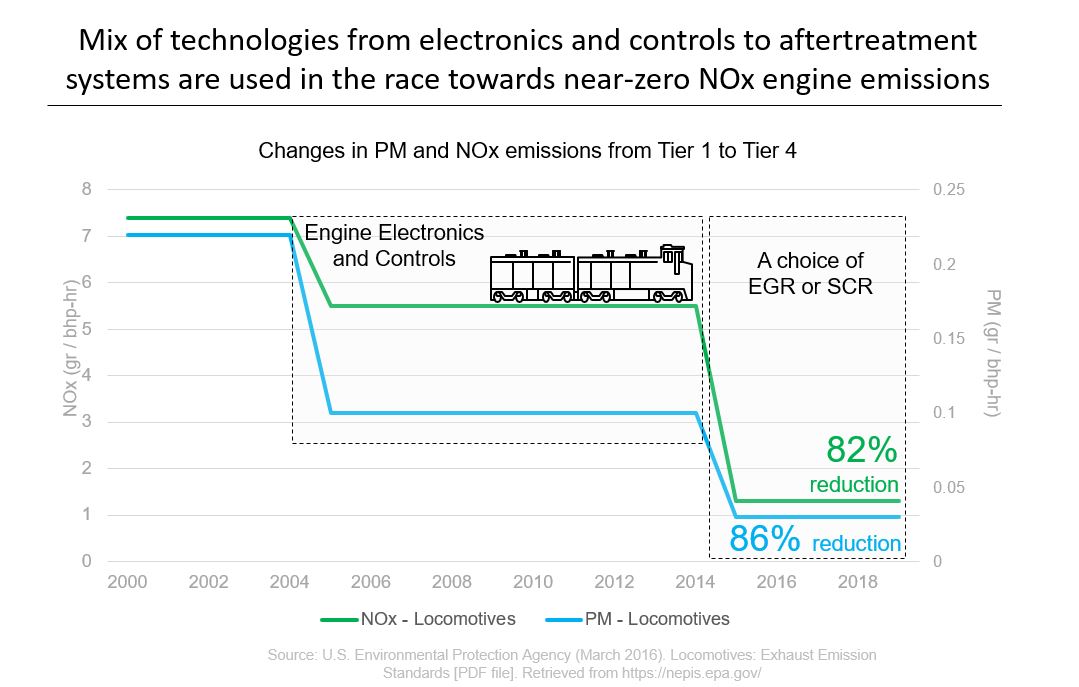 Mix of technologies from electronics and controls to aftertreatment systems are used in the race towards near-zero NOx engine emissions