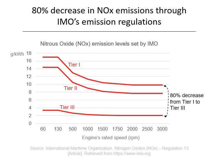 IMO Emission Regulations for Marine Applications