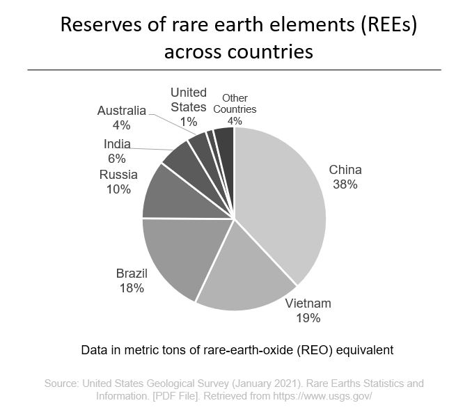 Rare earth elements across countries