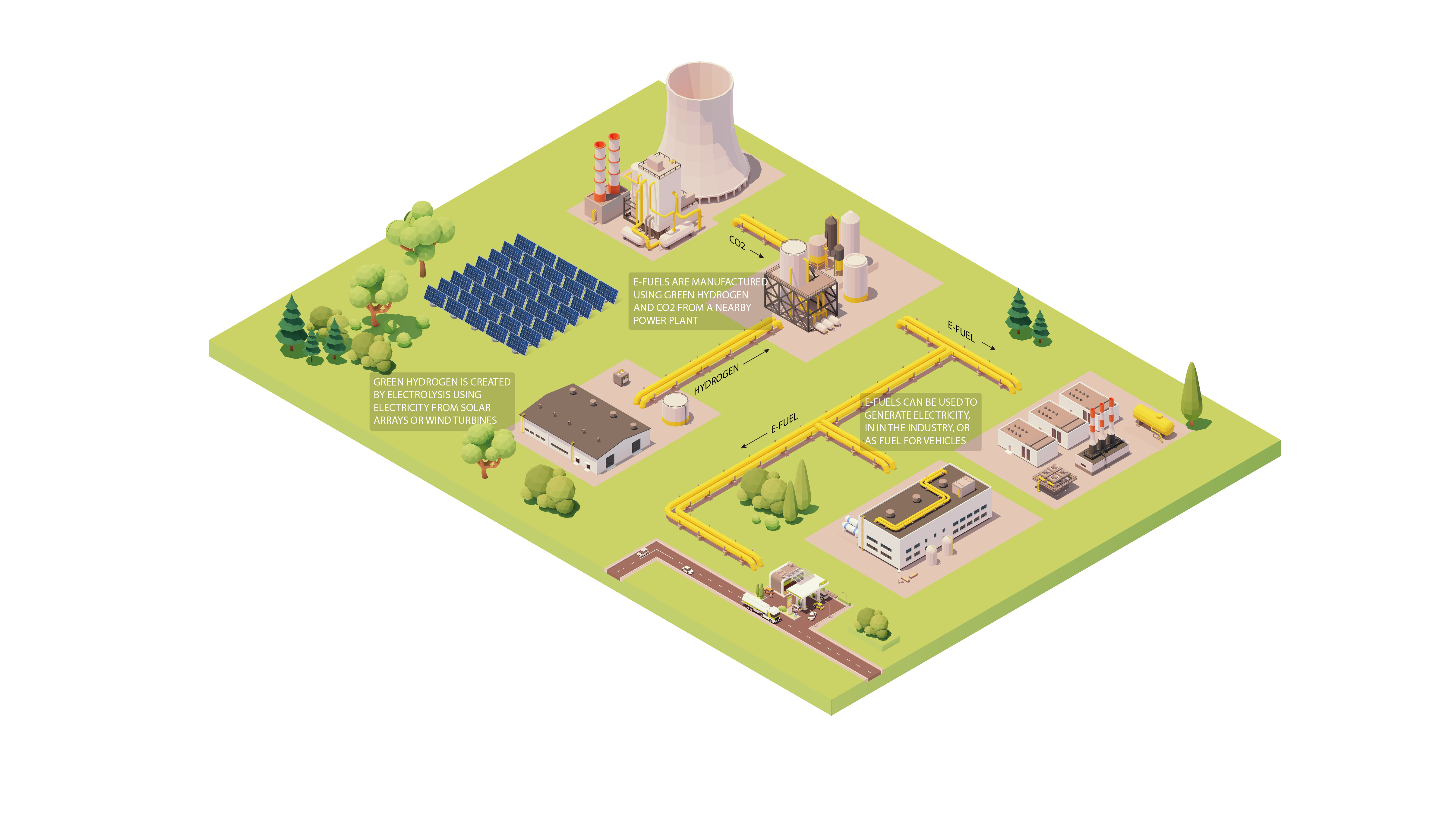 Green hydrogen is combined with CO2 from a power plant to produce e-methane. The e-methane is then piped to consumers.