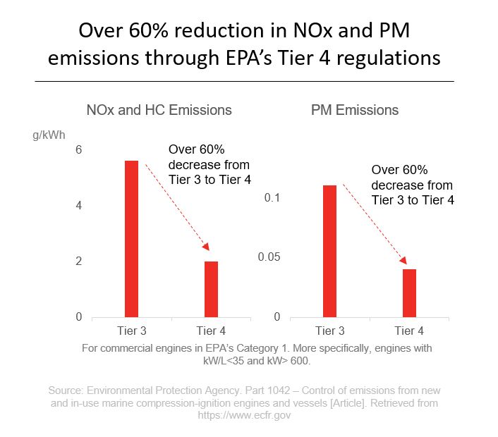 EPA Emission Regulations for Marine Applications