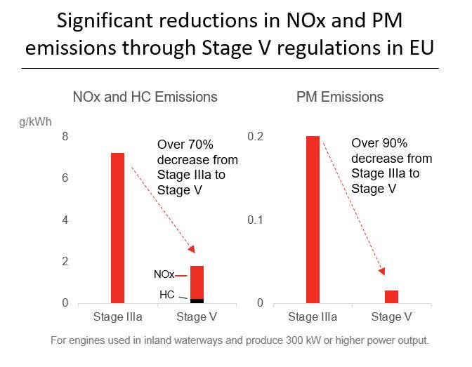 EU Stage V Emission Regulations for Marine Applications