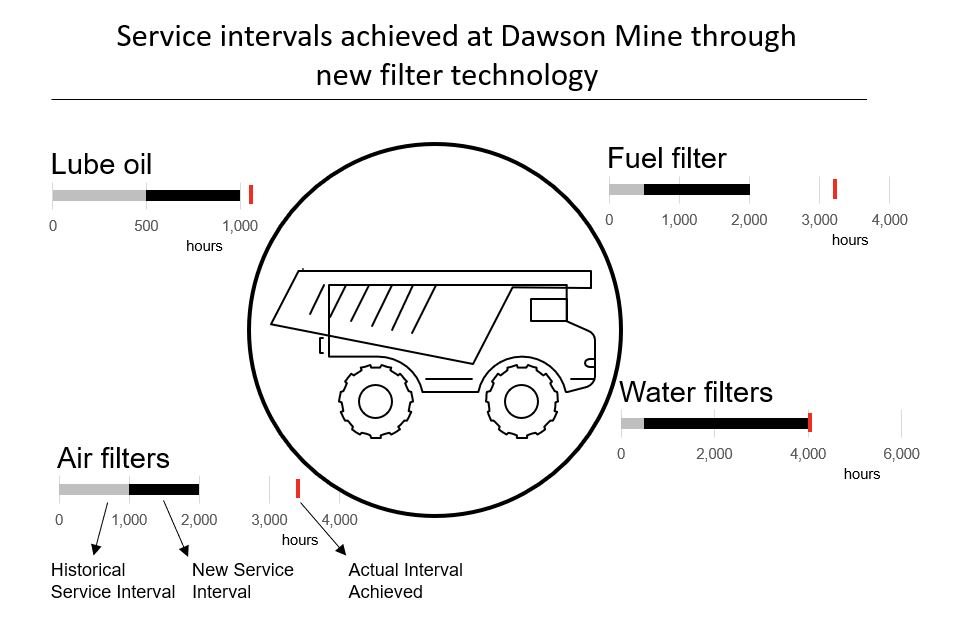 Service intervals achieved at Dawson Mine through new filter technology