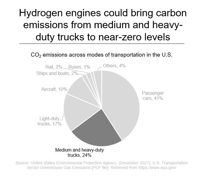 Hydrogen engines can bring carbon emissions to near-zero levels