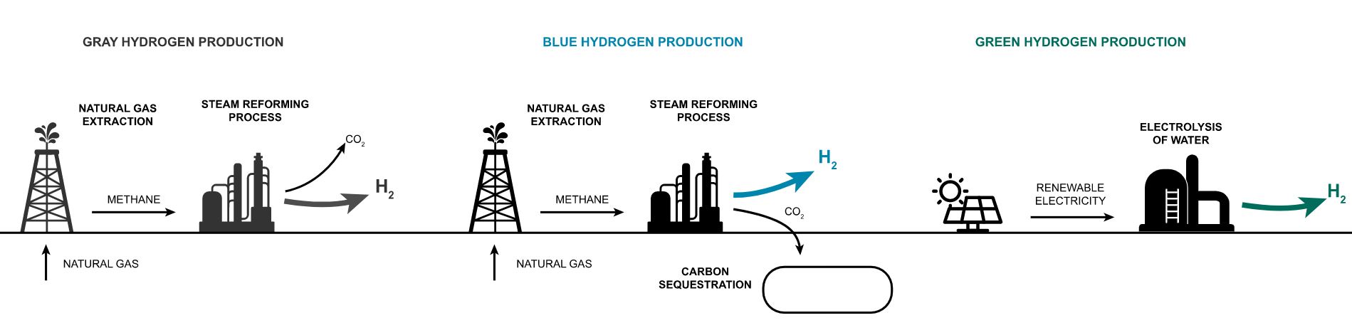 Gray hydrogen vs blue hydrogen vs green hydrogen