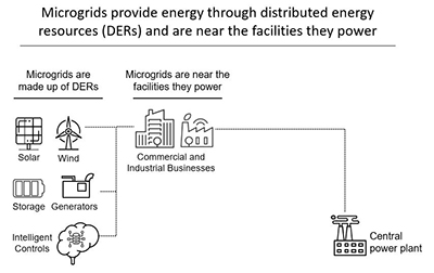 Microgrid basics