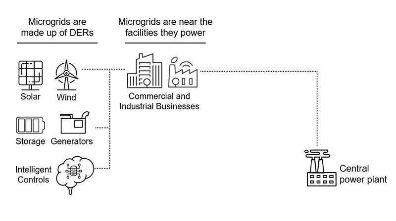 What is a microgrid?