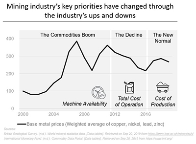 MIning industry future focus