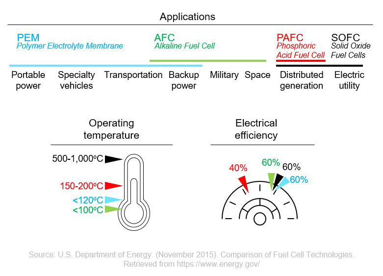 Types of fuel cells