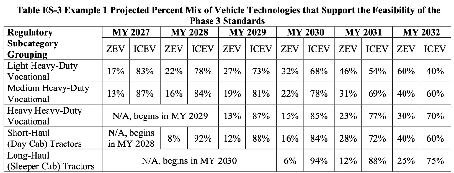 Table with Phase 3 Standards