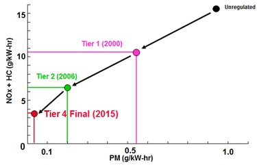 tier 4 final regulation chart