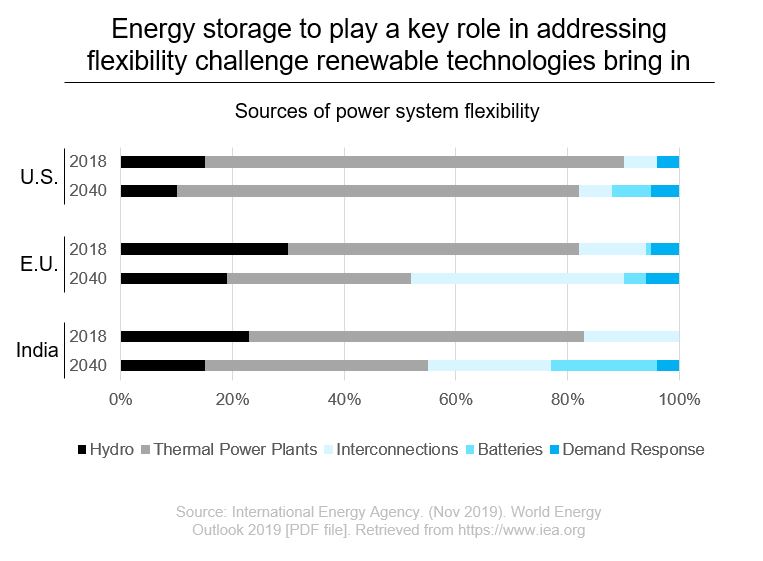 Batteries to play a key role chart