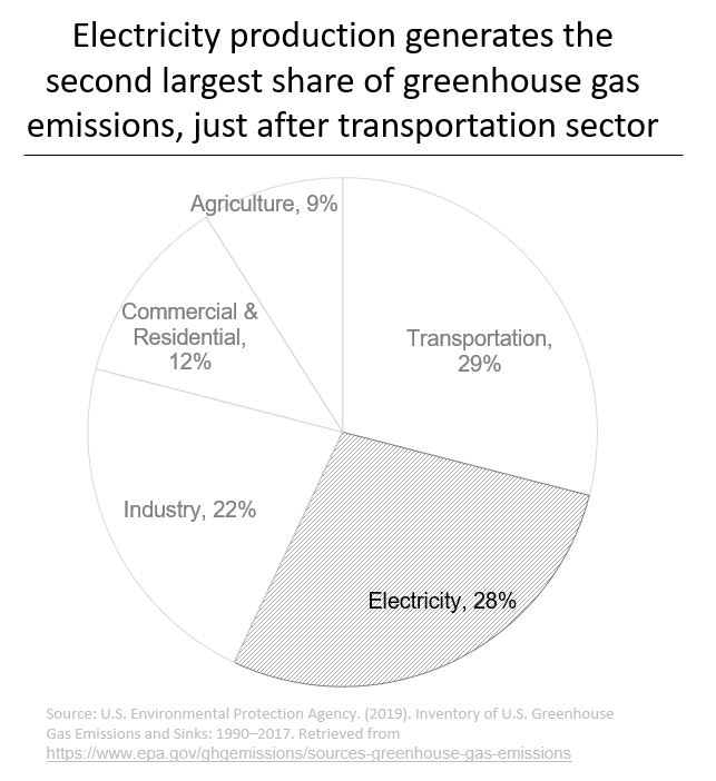 Electricity production