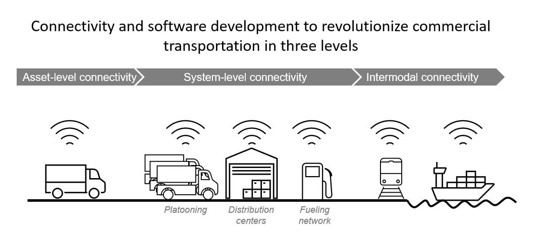 Connectivity and software development to revolutionize commercial transportation in three levels