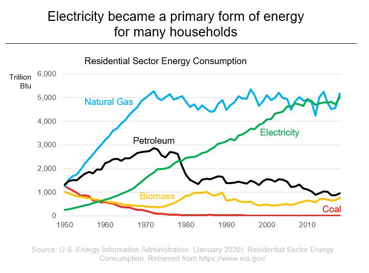 US Energy Information