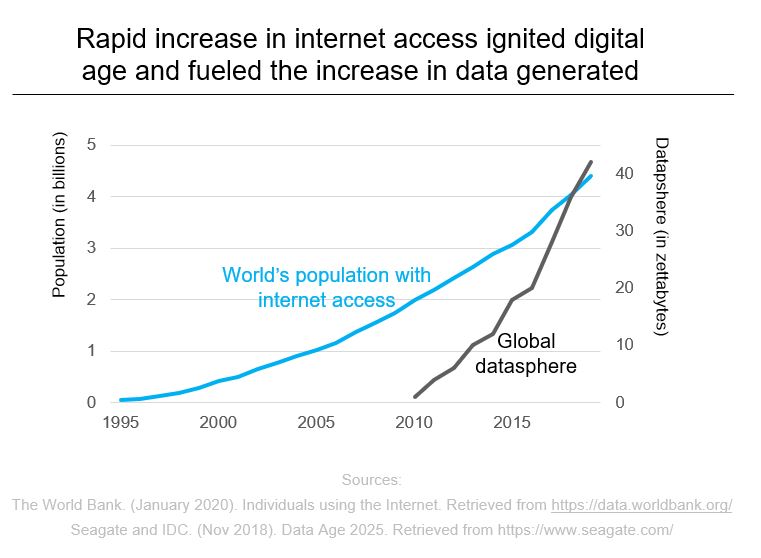 The World Bank Individuals Using the Internet