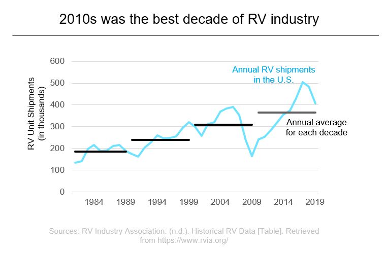 RV Industry Historical data